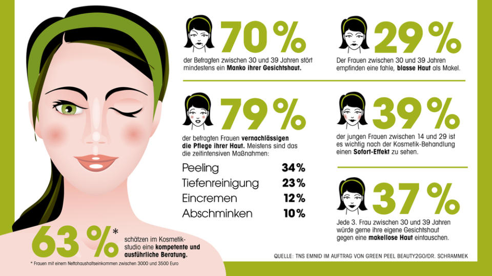 Rund 70% aller befragten Frauen stört etwas an ihrer Gesichtshaut