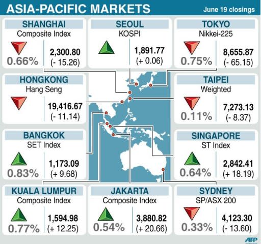 Asian markets mostly fell as fears about Spain's surging borrowing costs replaced the previous day's optimism over Greece's election, while G20 leaders struggled to soothe dealers' nerves