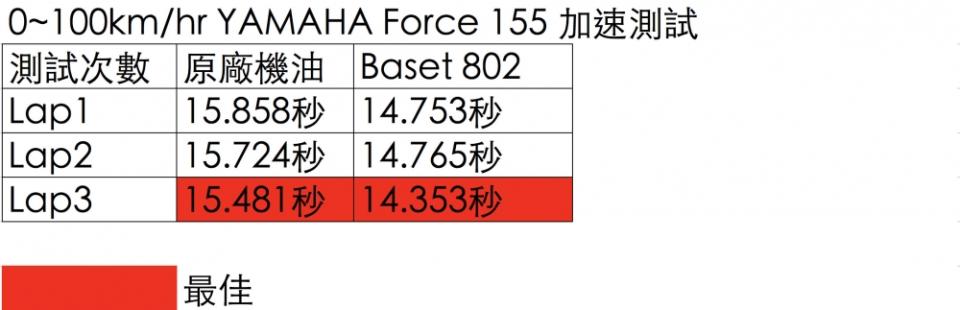 使用貝斯力機油，實測成績進步了1.128sec 。