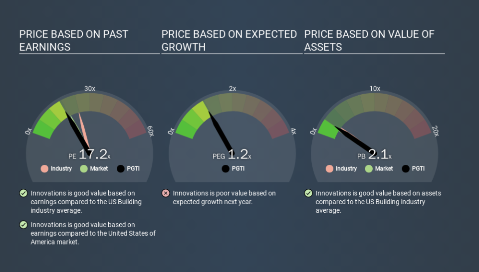 NYSE:PGTI Price Estimation Relative to Market, December 17th 2019