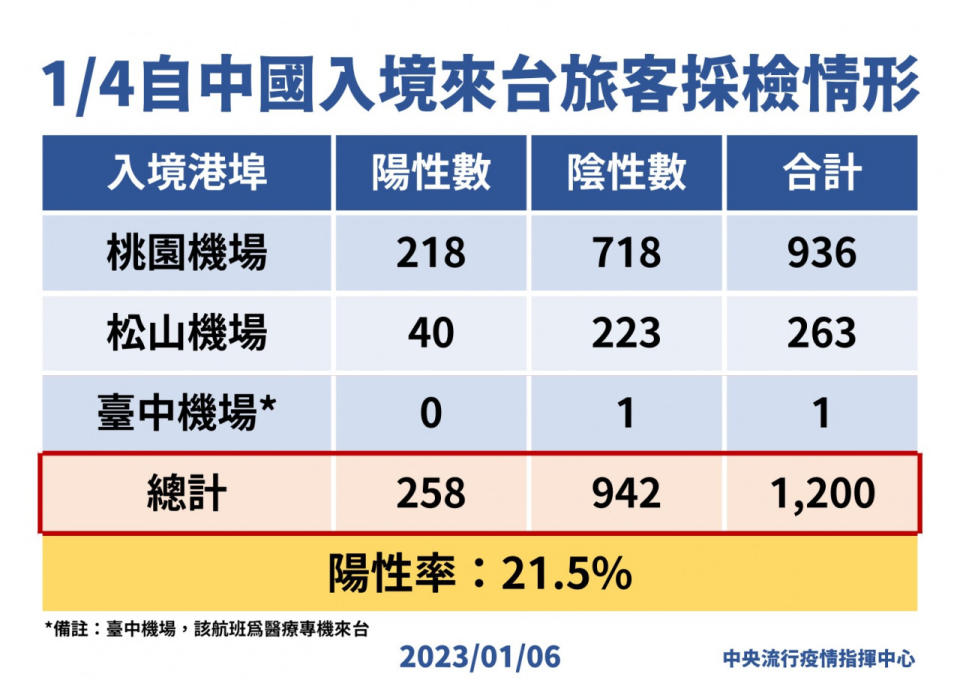 中國入境落地PCR採檢，指揮中心1/6公布最新陽性率。