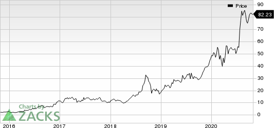 Advanced Micro Devices, Inc. Price