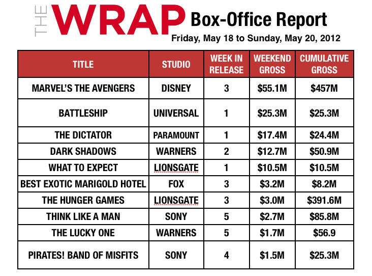 'The Avengers' Torpedoes 'Battleship' With $55M for Box-Office Three-Peat