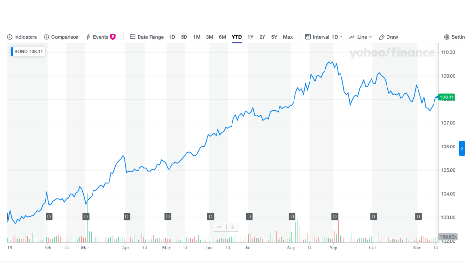 BOND chart