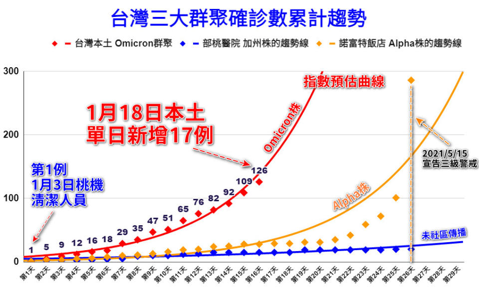 醫師潘建志就在臉書PO出一張自製的曲線圖。（圖／潘建志醫師臉書）