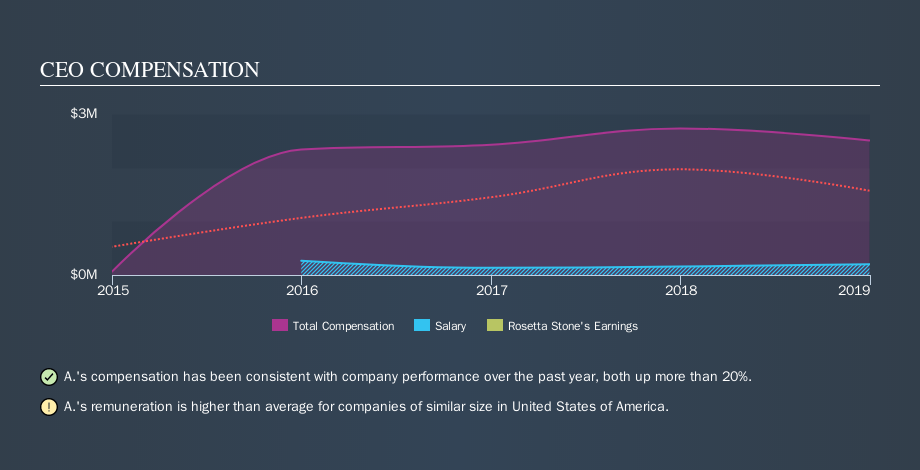 NYSE:RST CEO Compensation, October 29th 2019