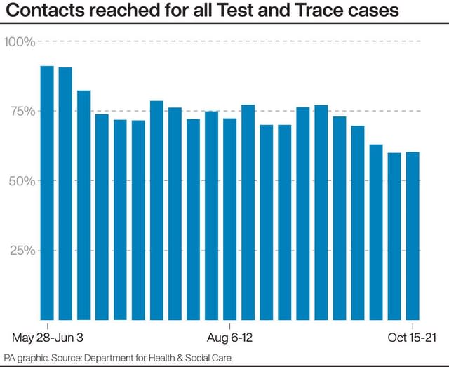 Contacts reached for all Test and Trace cases