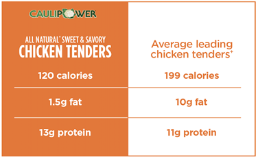 Table. Nutritional Comparison Normalized Per 84g: *Minimally processed. No artificial ingredients. *SPINS, Frozen Chicken Tenders, L52wk ending 1/24/2021