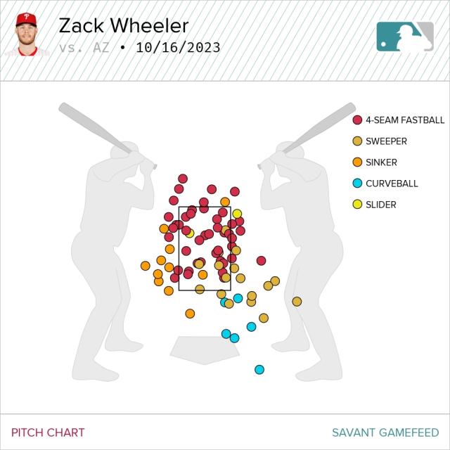 NLCS by the numbers: Phillies out-spent, out-hit and out-pitched  Diamondbacks in 2023