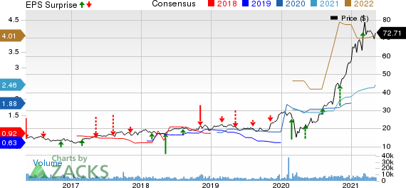 Darling Ingredients Inc. Price, Consensus and EPS Surprise