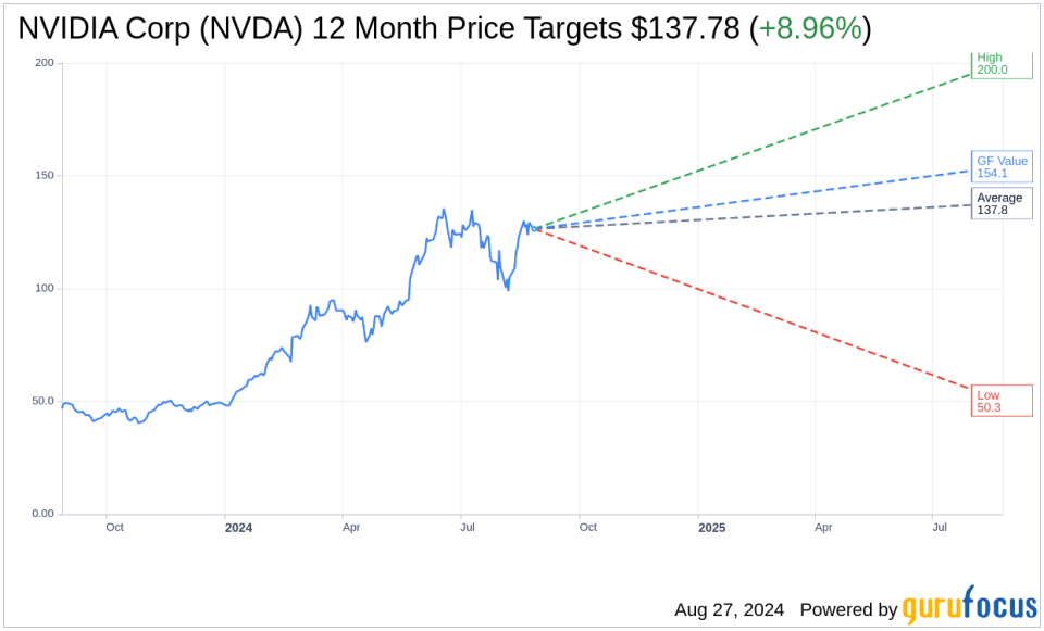 Earnings To Watch: NVIDIA Corp (NVDA) Reports Q2 2025 Result