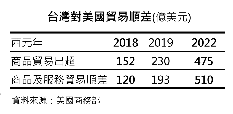 近年台灣對美國貿易順差。 截自楊金龍「全球化最新發展與台灣因應之道」簡報 