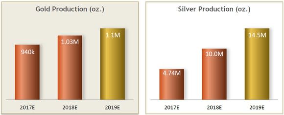 Charts showing Yamana Gold's projections for gold and silver production between 2017 and 2019.
