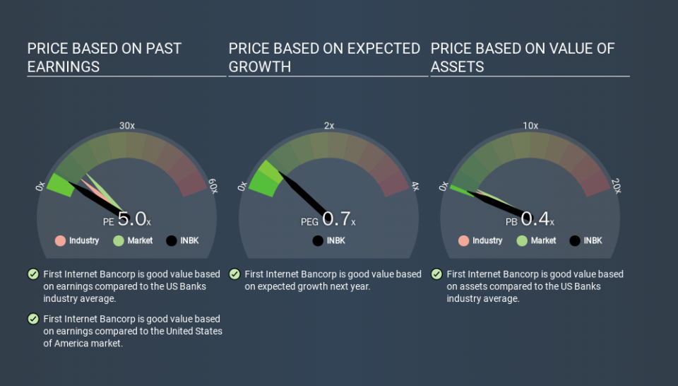 NasdaqGS:INBK Price Estimation Relative to Market, March 24th 2020