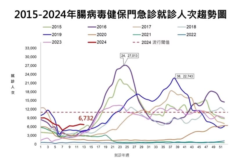 依據疾管署最新監測資料顯示，上週3月24日至3月30日，全國腸病毒門急診就診計6732人次，與歷年相比為近十年以來同期最高。   圖：疾管署／提供