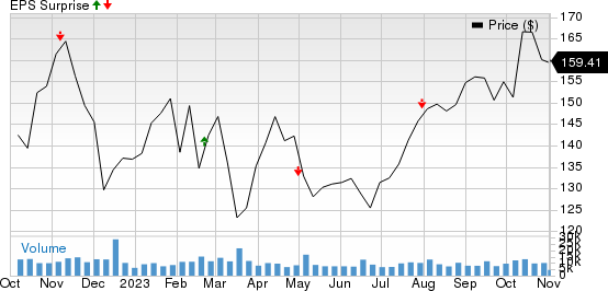 Diamondback Energy, Inc. Price and EPS Surprise