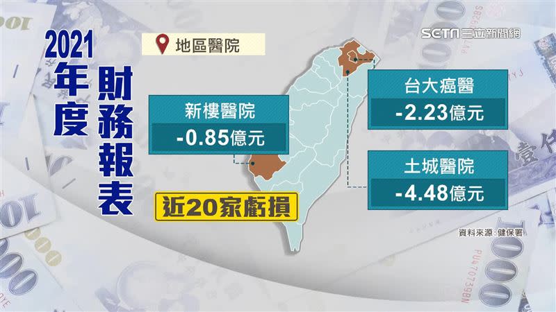 健保署公布2021年度醫院財務報告，土城醫院虧損最多。