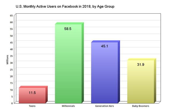 Chart showing Facebook monthly active users by age group.