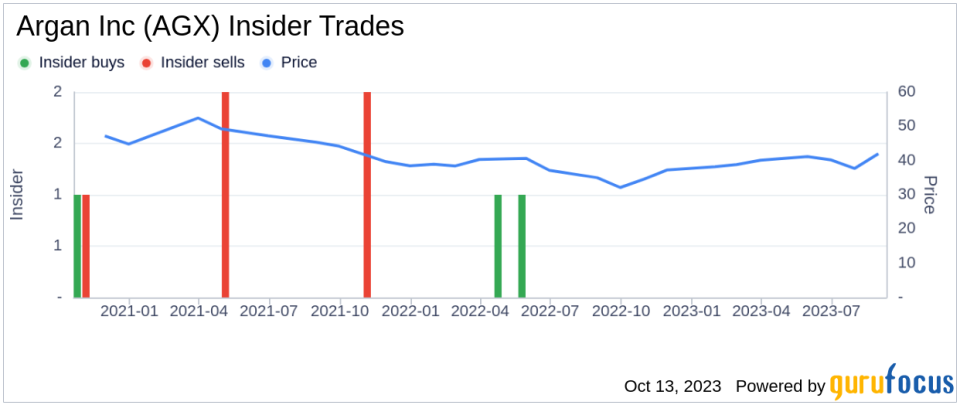 Insider Buying: Director Cynthia Flanders Acquires 8,500 Shares of Argan Inc