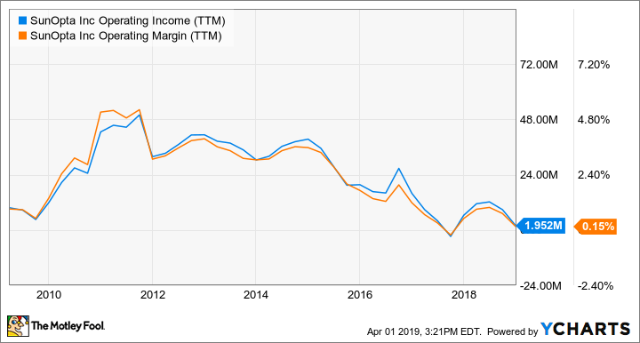 STKL Operating Income (TTM) Chart