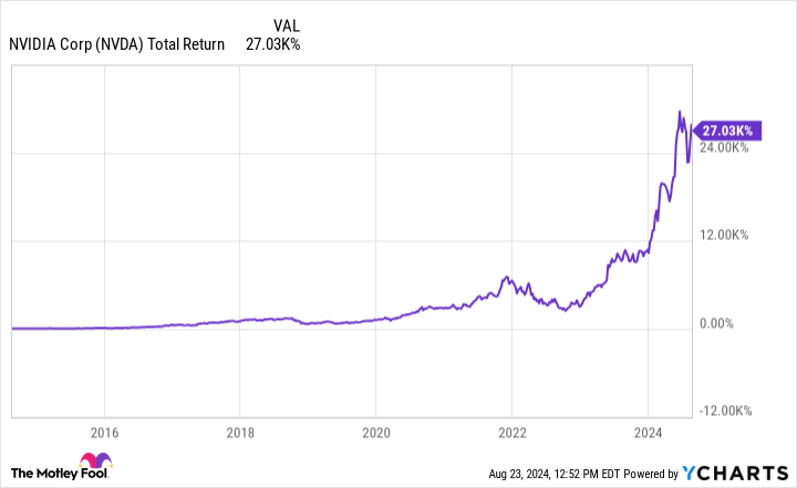 NVDA Total Return Level Chart