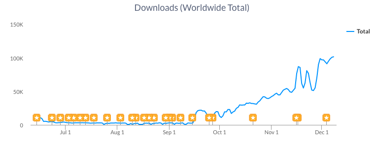 Houseparty downloads