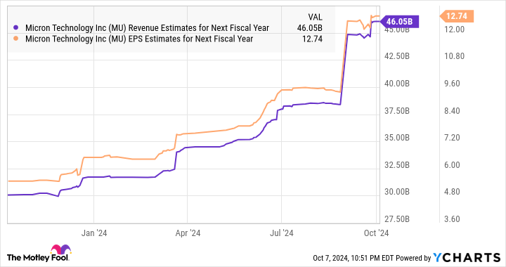 MU Revenue Estimates for Next Fiscal Year Chart