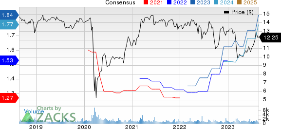 BLACKROCK TCP CAPITAL CORP. Price and Consensus