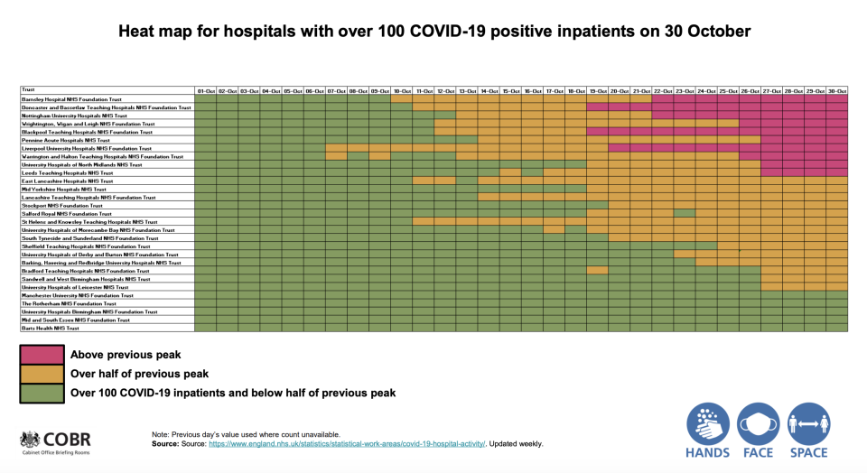 A Public Health England heat map shows hospital admissions for COVID have risen sharply. (PHE)