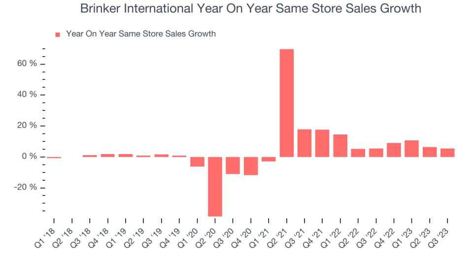 Brinker International Year On Year Same Store Sales Growth