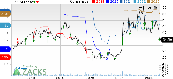 Teradata Corporation Price, Consensus and EPS Surprise