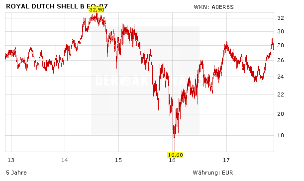 Royal Dutch Shell: Es geht runter – na und!