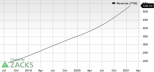 Zscaler, Inc. Revenue (TTM)