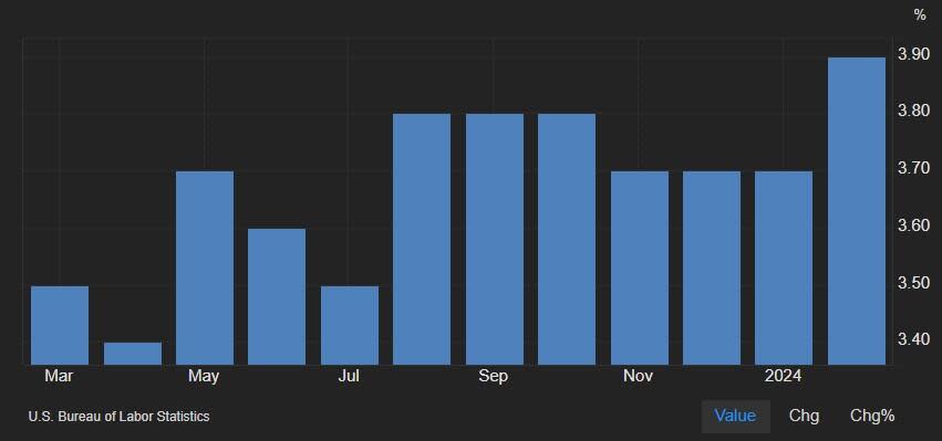 American unemployment