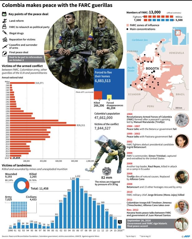 Facts and figures concerning Colombia's conflict with the FARC guerillas and the peace deal