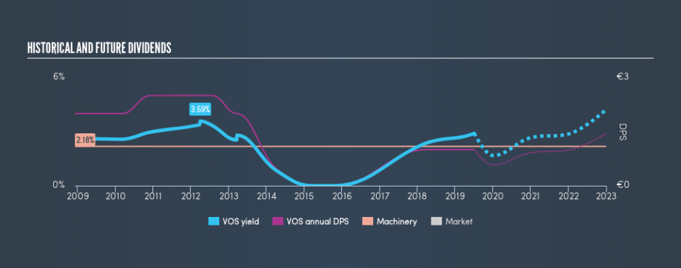 DB:VOS Historical Dividend Yield, July 5th 2019