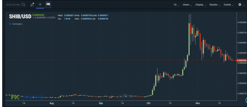 SHIB/USD 4-hour chart. Source: FXEMPIRE