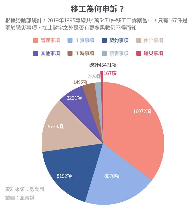 20200628-SMG0034-S02-移工職災專題_09_移工為何申訴？