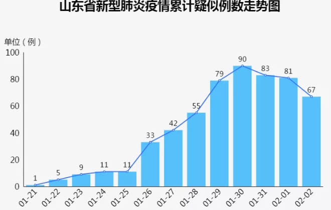 山東省疾病預防控制中心病毒所所長預料，疫情短期內還會上升。（圖／翻攝自大眾日報）