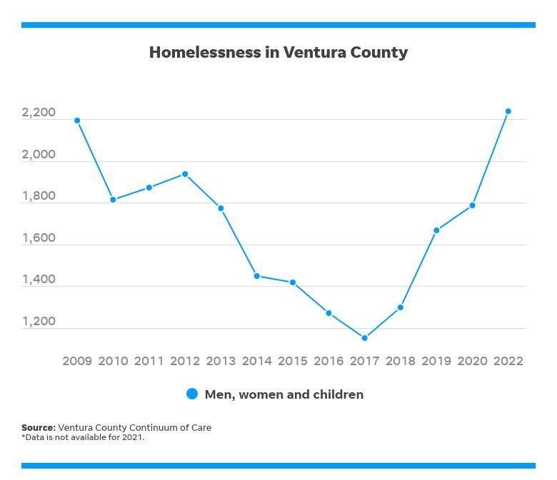 The number of homeless individuals in Ventura County each year since 2009.