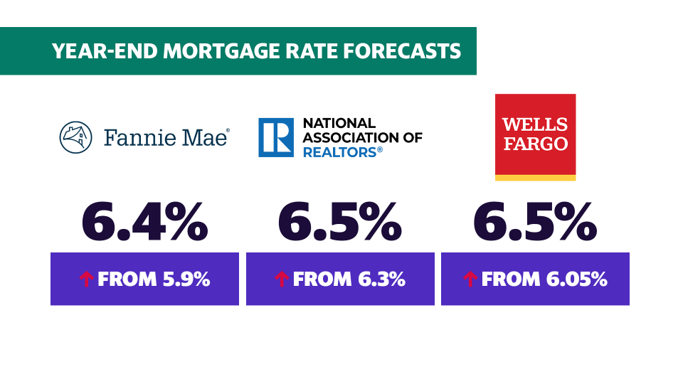 Mortgage interest rate forecast for the end of the year