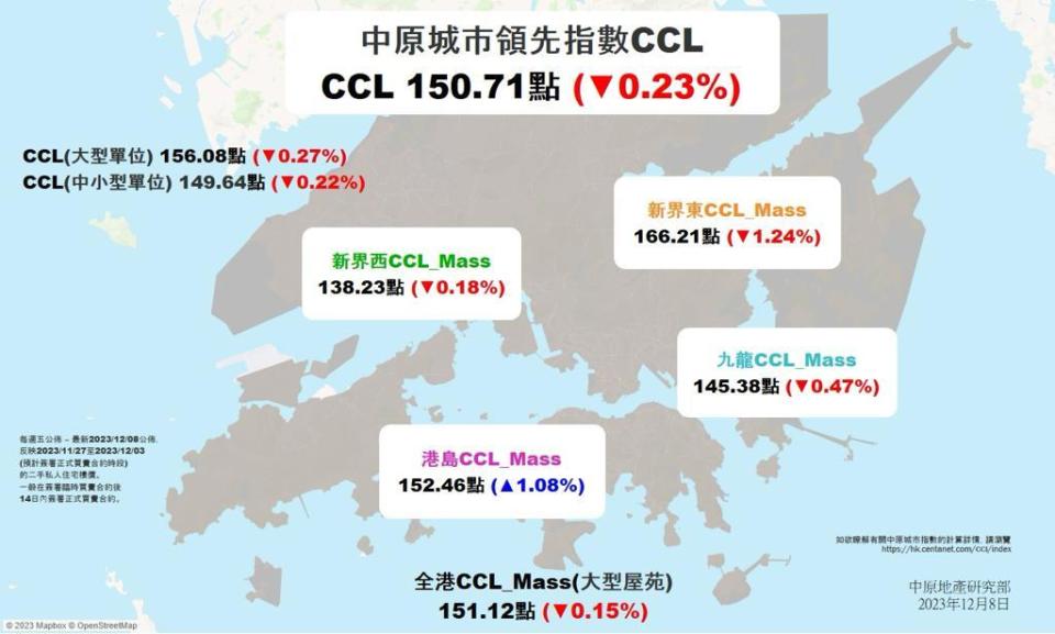 CCL連跌3周共2.1% 重返150點水平 中原：料全年樓價跌約5%｜樓價指數