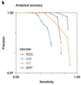 Precision recall curves compare diagnostic performance of participating ctDNA assays for Lbx-low (25 ng input; VAF range, 2.5–0.1%).