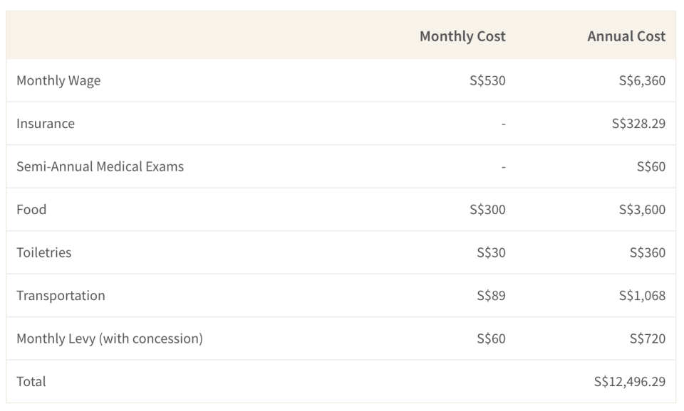 Average monthly cost of hiring a FDW in Singapore is about S$1,200 per month