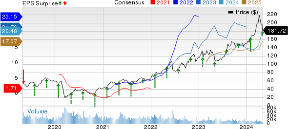 Marathon Petroleum Corporation Price, Consensus and EPS Surprise