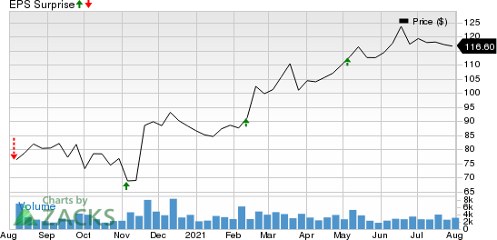 Federal Realty Investment Trust Price and EPS Surprise