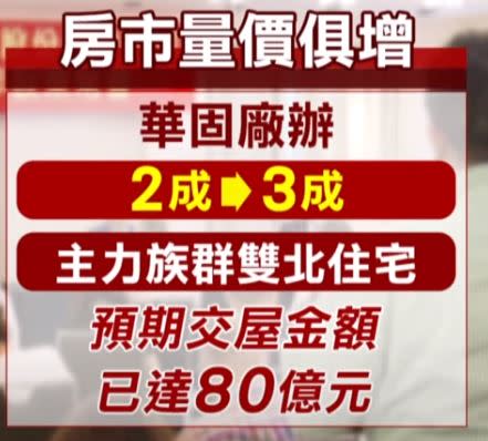 發出現金股利7.5元的華固也看好廠辦市場，將占比從2成拉高到3成。（圖／東森新聞資料畫面）