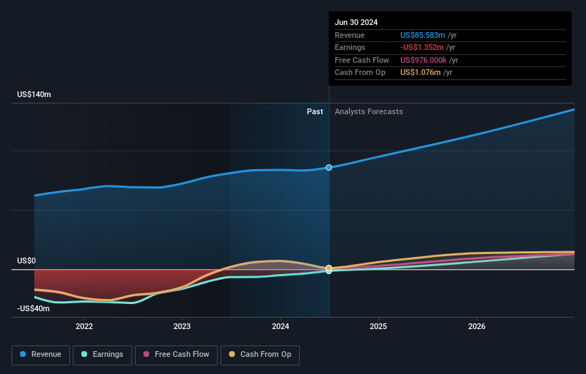 NasdaqCM:CDXC Earnings and Revenue Growth as of September 2024