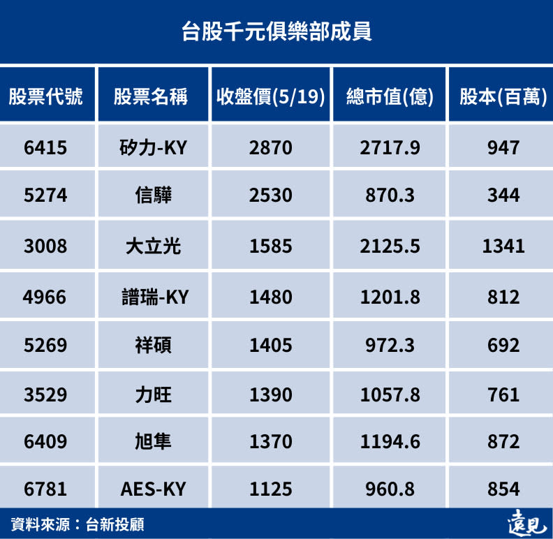 台股千元俱樂部