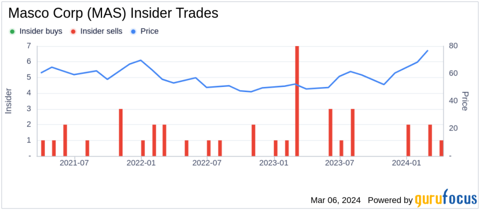 Insider Sell: VP - Chief Human Resources Officer of Masco Corp (MAS) Sells Shares